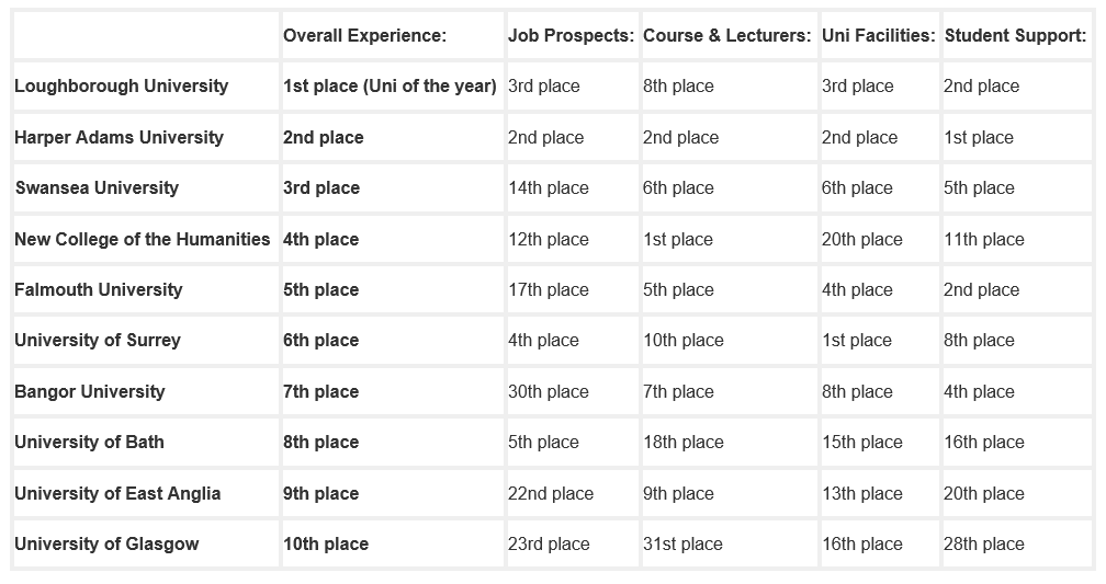University of the year rankings