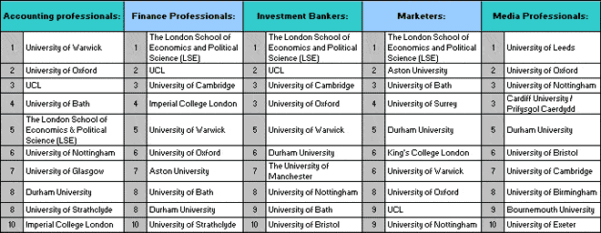LinkedIn Uni Rank By Career